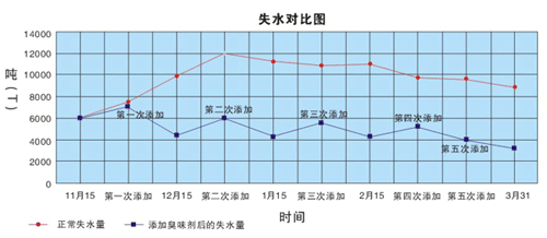 添加防丟水劑前后的對(duì)比圖