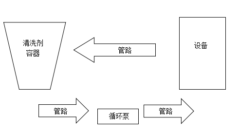 導(dǎo)熱油清洗劑使用流程圖
